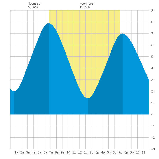 Damons Point tide chart for Monday, March 22, 2021