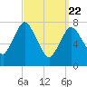 Damons Point tide chart for Monday, March 22, 2021