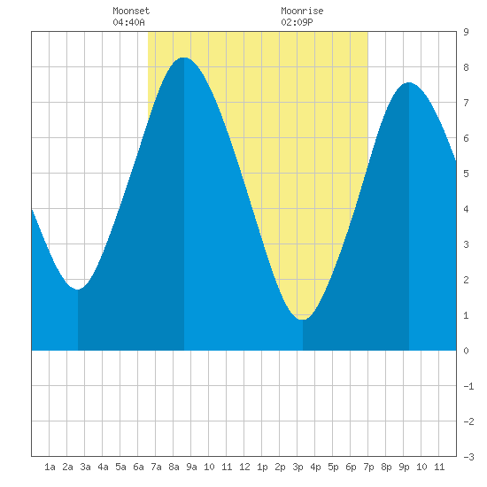 Damons Point tide chart for Wednesday, March 24, 2021