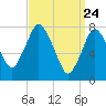 Damons Point tide chart for Wednesday, March 24, 2021