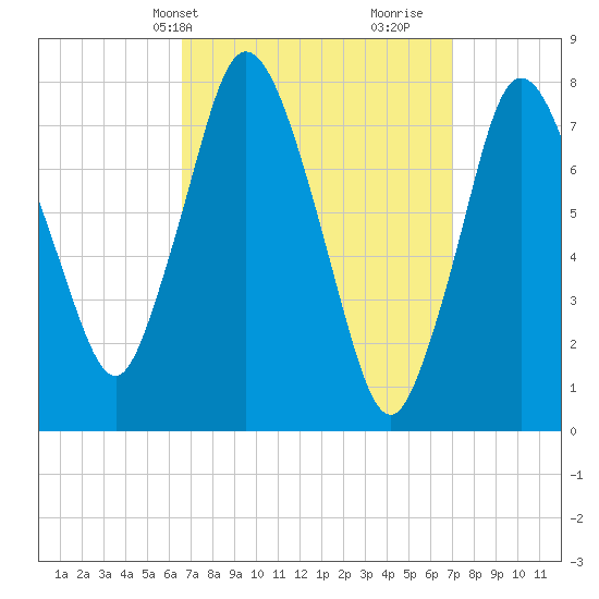 Damons Point tide chart for Thursday, March 25, 2021