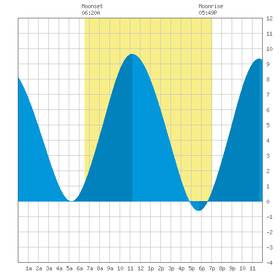 Damons Point tide chart for Saturday, March 27, 2021
