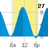 Damons Point tide chart for Saturday, March 27, 2021