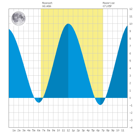 Damons Point tide chart for Sunday, March 28, 2021