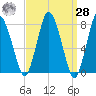Damons Point tide chart for Sunday, March 28, 2021