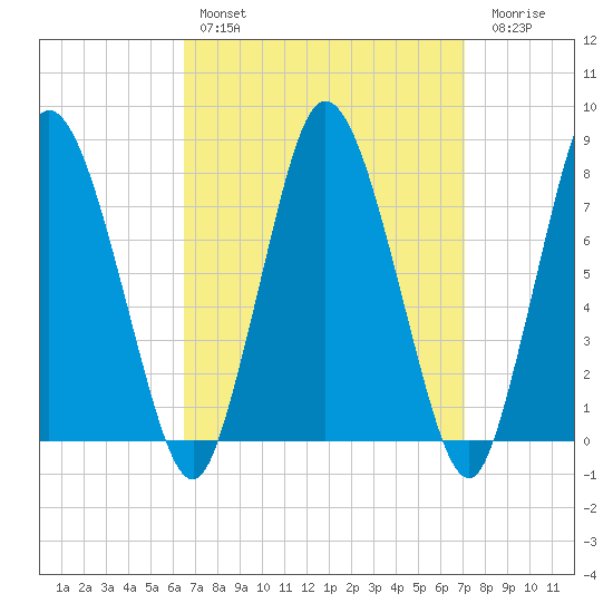 Damons Point tide chart for Monday, March 29, 2021