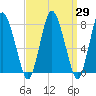 Damons Point tide chart for Monday, March 29, 2021