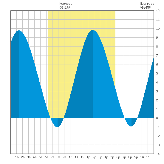 Damons Point tide chart for Tuesday, March 2, 2021