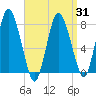 Damons Point tide chart for Wednesday, March 31, 2021