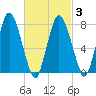 Damons Point tide chart for Wednesday, March 3, 2021
