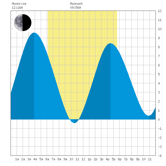 Damons Point tide chart for Friday, March 5, 2021