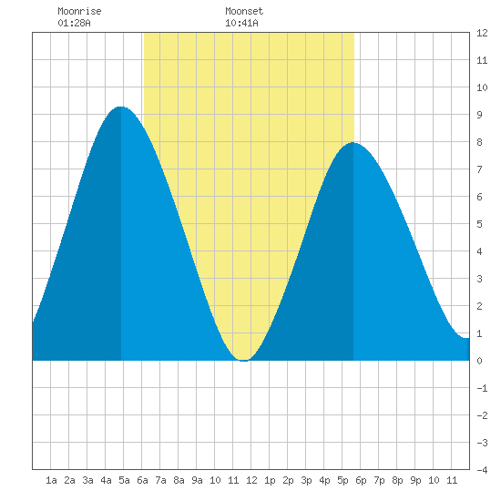 Damons Point tide chart for Saturday, March 6, 2021