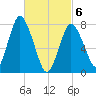 Damons Point tide chart for Saturday, March 6, 2021