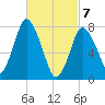 Damons Point tide chart for Sunday, March 7, 2021