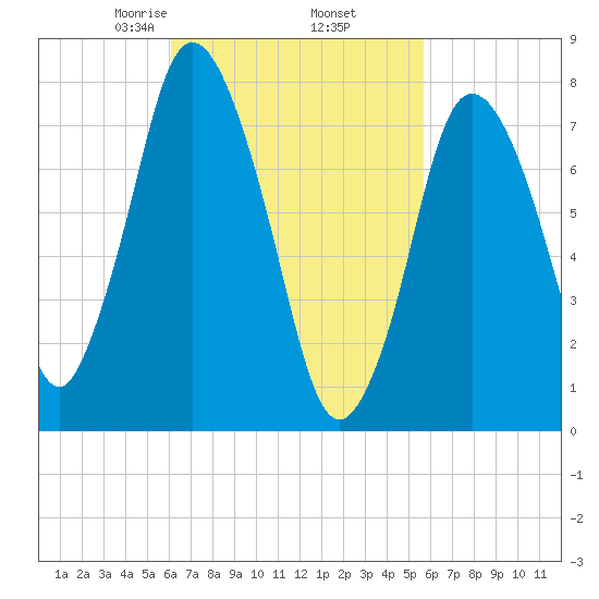 Damons Point tide chart for Monday, March 8, 2021