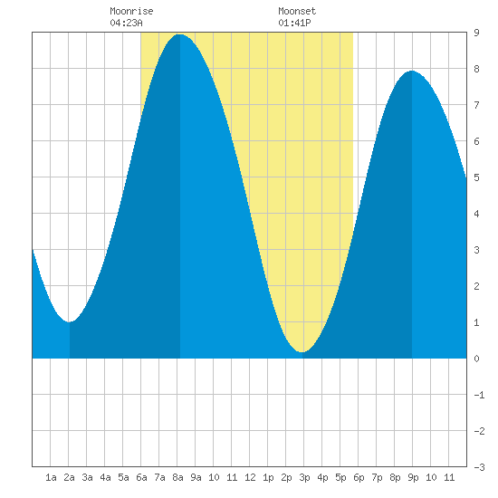Damons Point tide chart for Tuesday, March 9, 2021