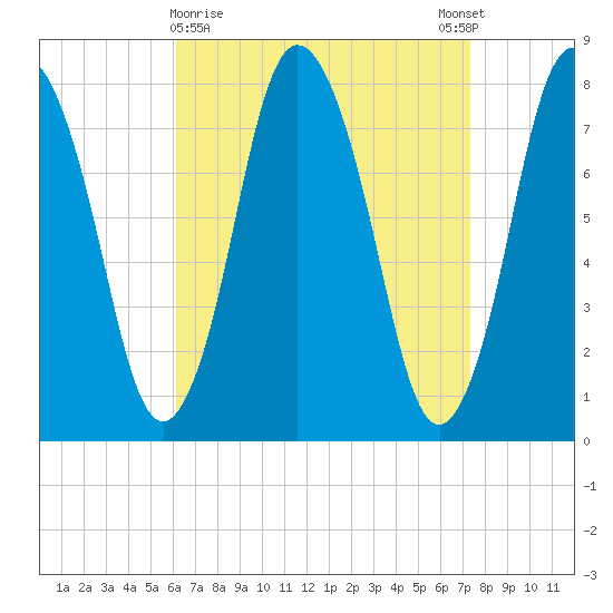 Damons Point tide chart for Saturday, April 10, 2021
