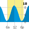 Damons Point tide chart for Saturday, April 10, 2021