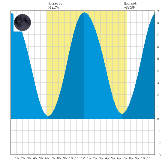 Damons Point tide chart for Sunday, April 11, 2021