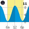 Damons Point tide chart for Sunday, April 11, 2021