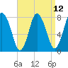Damons Point tide chart for Monday, April 12, 2021