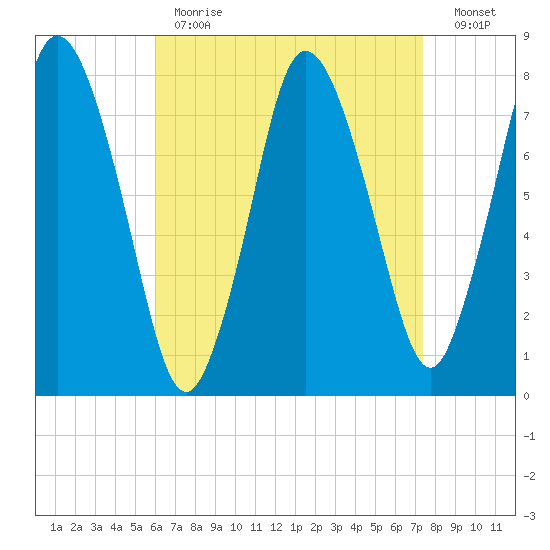 Damons Point tide chart for Tuesday, April 13, 2021