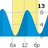 Damons Point tide chart for Tuesday, April 13, 2021