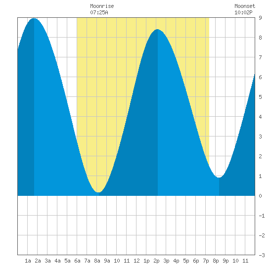 Damons Point tide chart for Wednesday, April 14, 2021