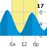 Damons Point tide chart for Saturday, April 17, 2021