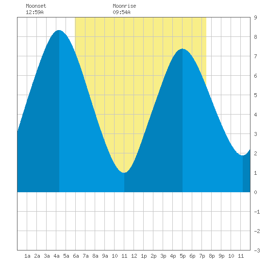 Damons Point tide chart for Sunday, April 18, 2021