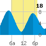 Damons Point tide chart for Sunday, April 18, 2021