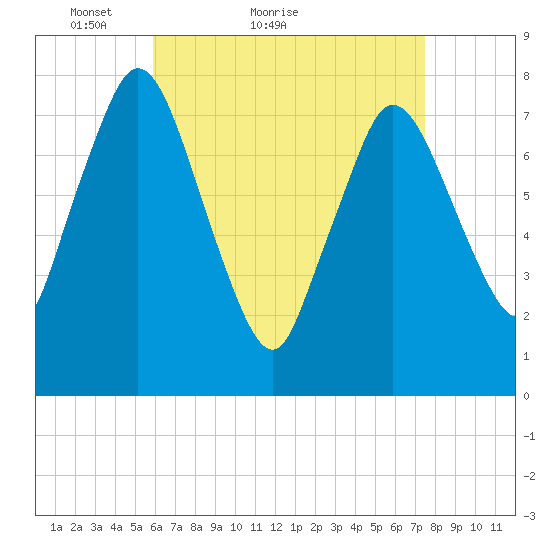 Damons Point tide chart for Monday, April 19, 2021