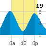 Damons Point tide chart for Monday, April 19, 2021