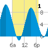 Damons Point tide chart for Thursday, April 1, 2021
