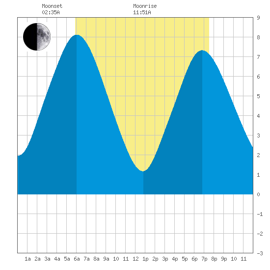 Damons Point tide chart for Tuesday, April 20, 2021