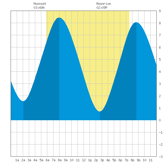 Damons Point tide chart for Thursday, April 22, 2021