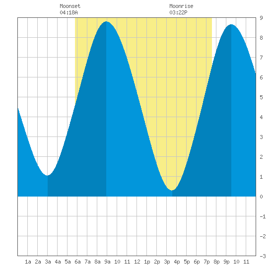 Damons Point tide chart for Friday, April 23, 2021