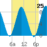 Damons Point tide chart for Sunday, April 25, 2021