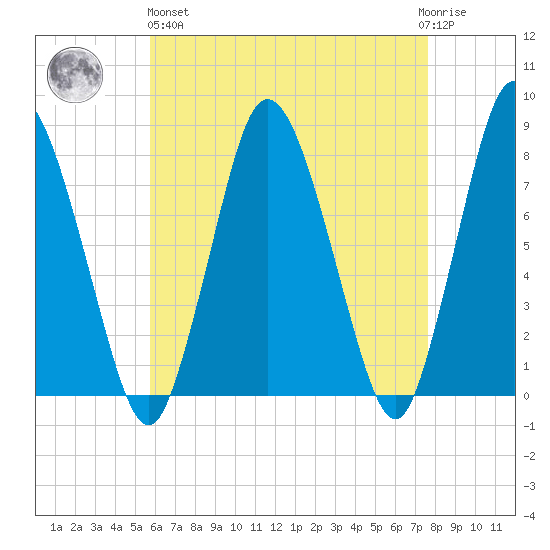 Damons Point tide chart for Monday, April 26, 2021