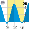 Damons Point tide chart for Monday, April 26, 2021