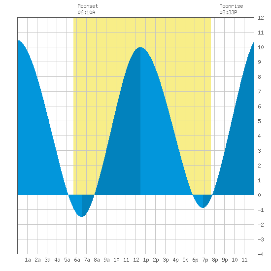 Damons Point tide chart for Tuesday, April 27, 2021