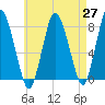 Damons Point tide chart for Tuesday, April 27, 2021
