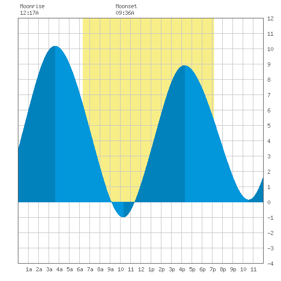 Damons Point tide chart for Friday, April 2, 2021