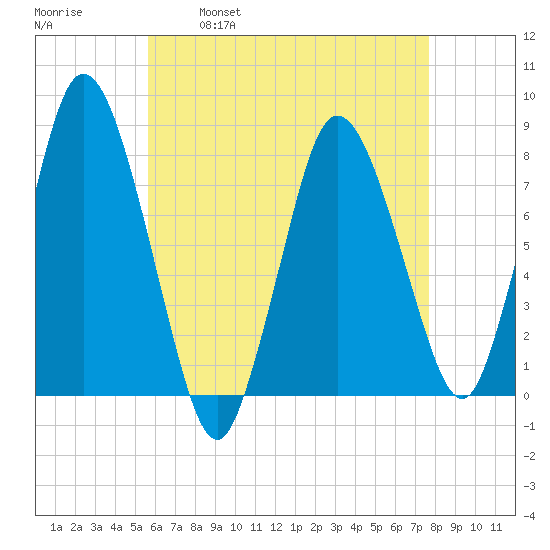 Damons Point tide chart for Friday, April 30, 2021