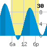 Damons Point tide chart for Friday, April 30, 2021