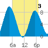 Damons Point tide chart for Saturday, April 3, 2021