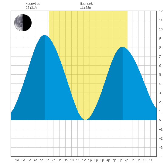 Damons Point tide chart for Sunday, April 4, 2021