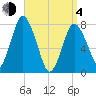 Damons Point tide chart for Sunday, April 4, 2021
