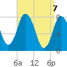 Damons Point tide chart for Wednesday, April 7, 2021