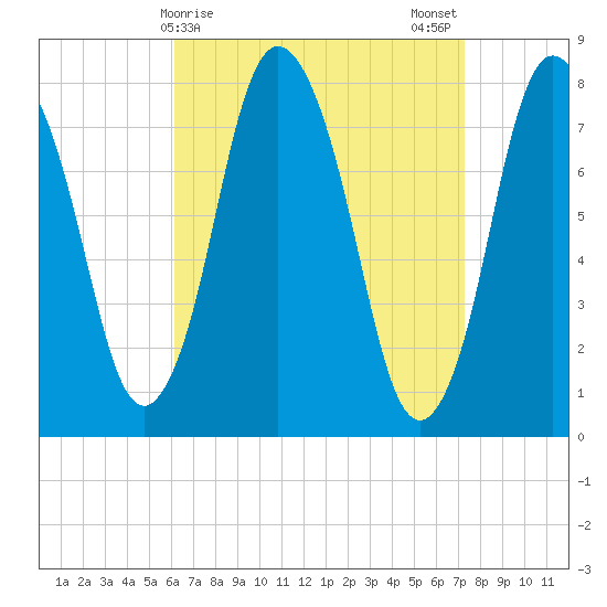 Damons Point tide chart for Friday, April 9, 2021